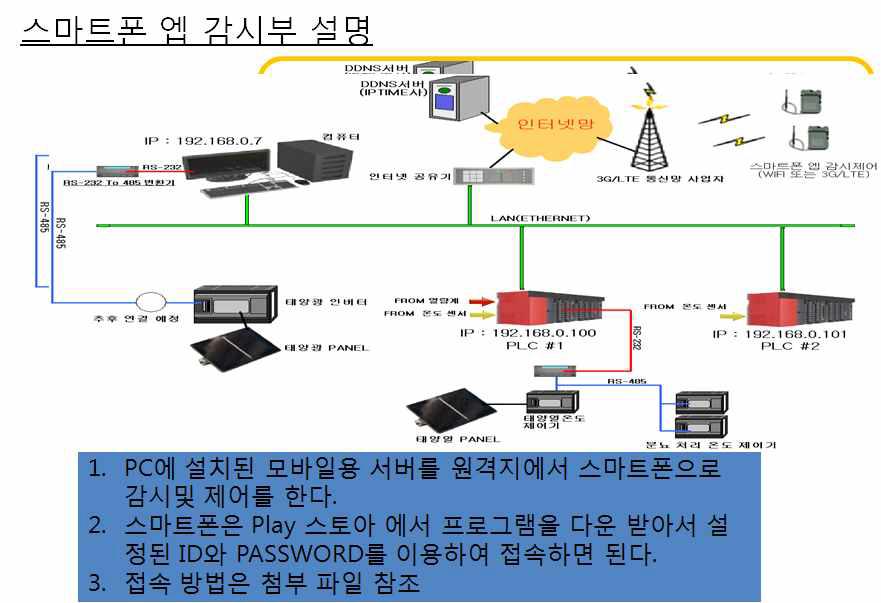 돈사 모바일 관리 시스템