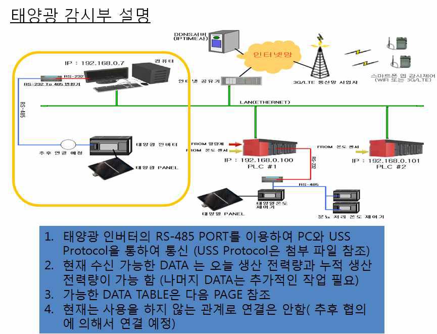 돈사 태양광 관리 시스템