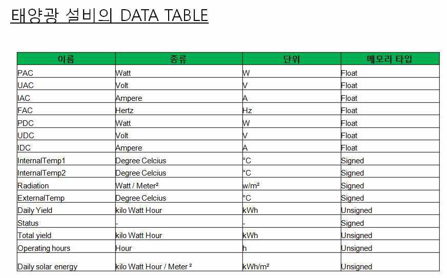 돈사 태양광 데이터 테이블