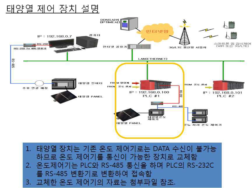 돈사 태양광 제어 모니터링