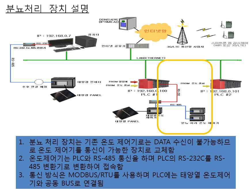 돈사 분뇨 발효 관리 시스템