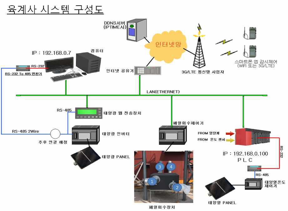 육계사 모니터링 전체 시스템