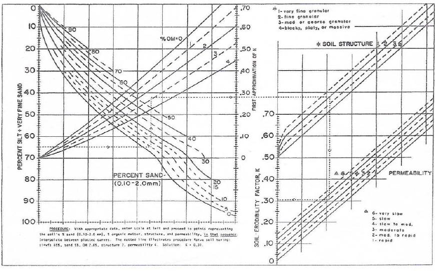 토양침식인자(K)값 결정을 위한 그래프