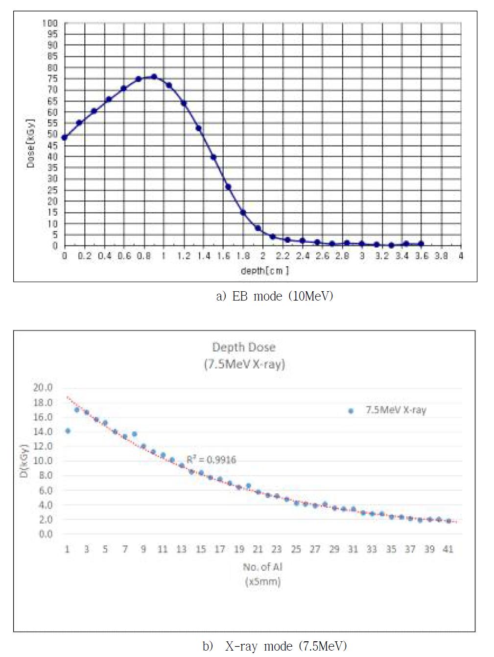 Depth dose distributions in Aluminium