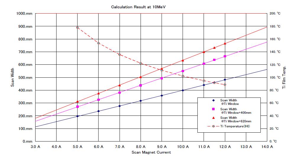 Calculation of Scanning Magnet Current and Scan Width and Ti Film Temperature @10MeV Energy