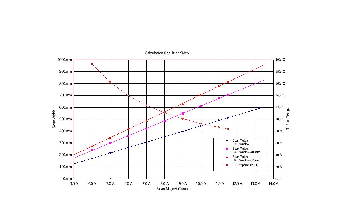 Calculation of Scanning Magnet Current and Scan Width and Ti Film Temperature @9MeV Energy