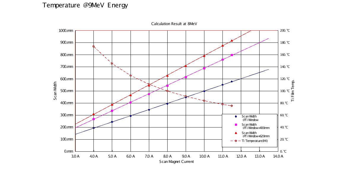 Calculation of Scanning Magnet Current and Scan Width and Ti Film Temperature @8MeV Energy