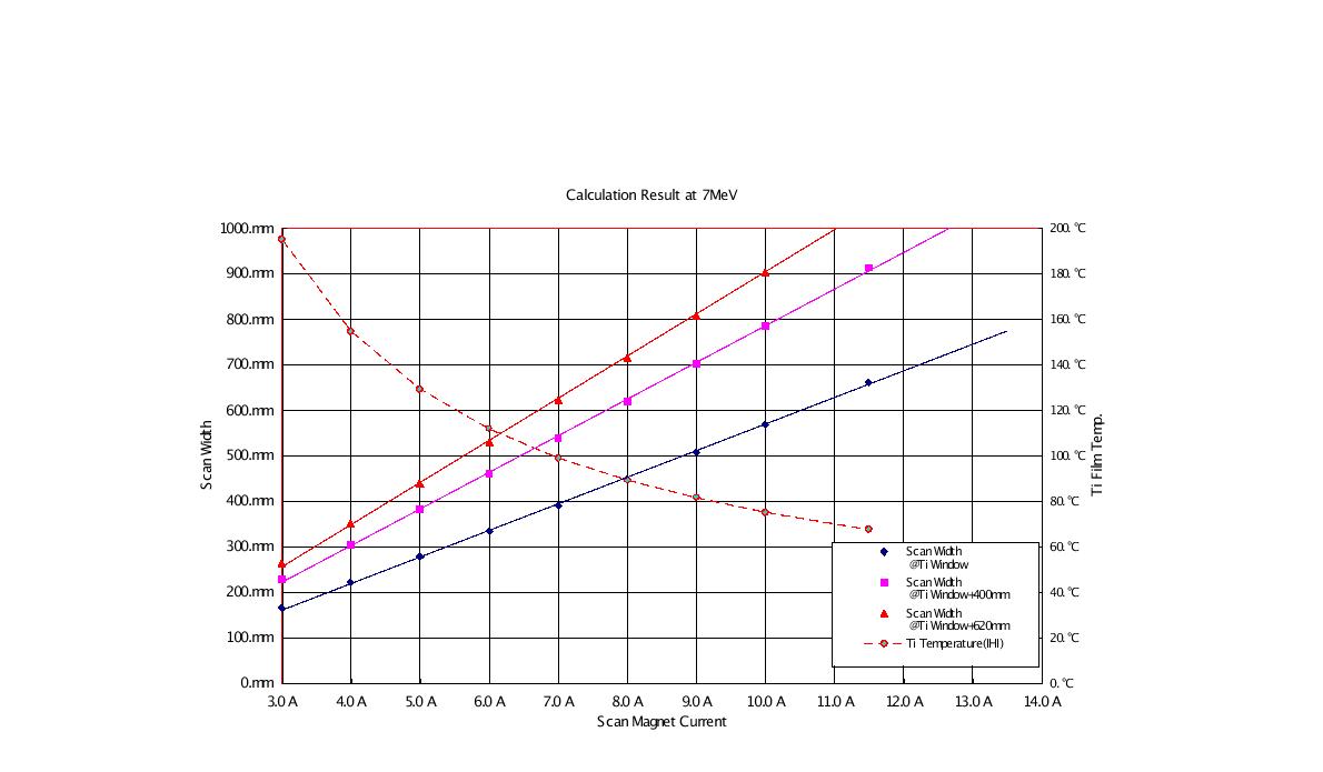 Calculation of Scanning Magnet Current and Scan Width and Ti Film Temperature @7MeV Energy