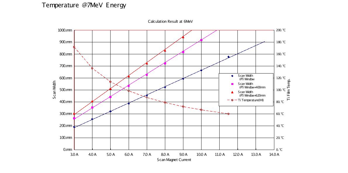 Calculation of Scanning Magnet Current and Scan Width and Ti Film Temperature @6MeV Energy