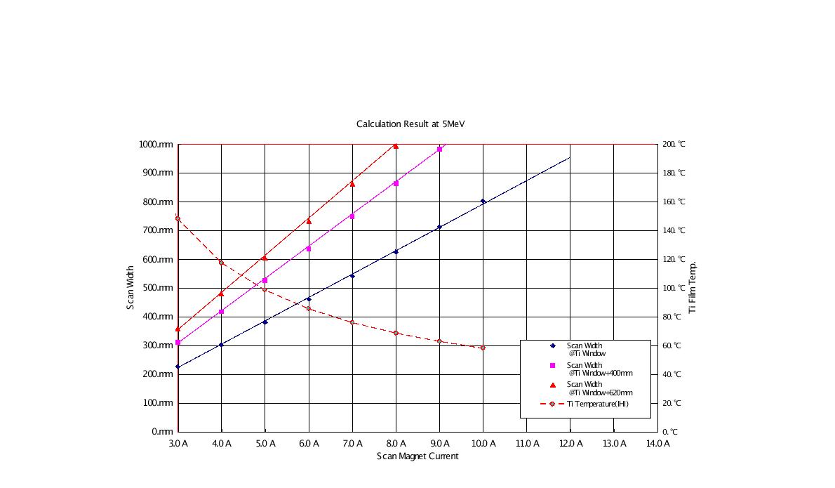 Calculation of Scanning Magnet Current and Scan Width and Ti Film Temperature @5MeV Energy