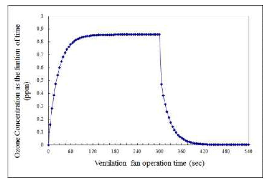 Ozone concentration as function of time