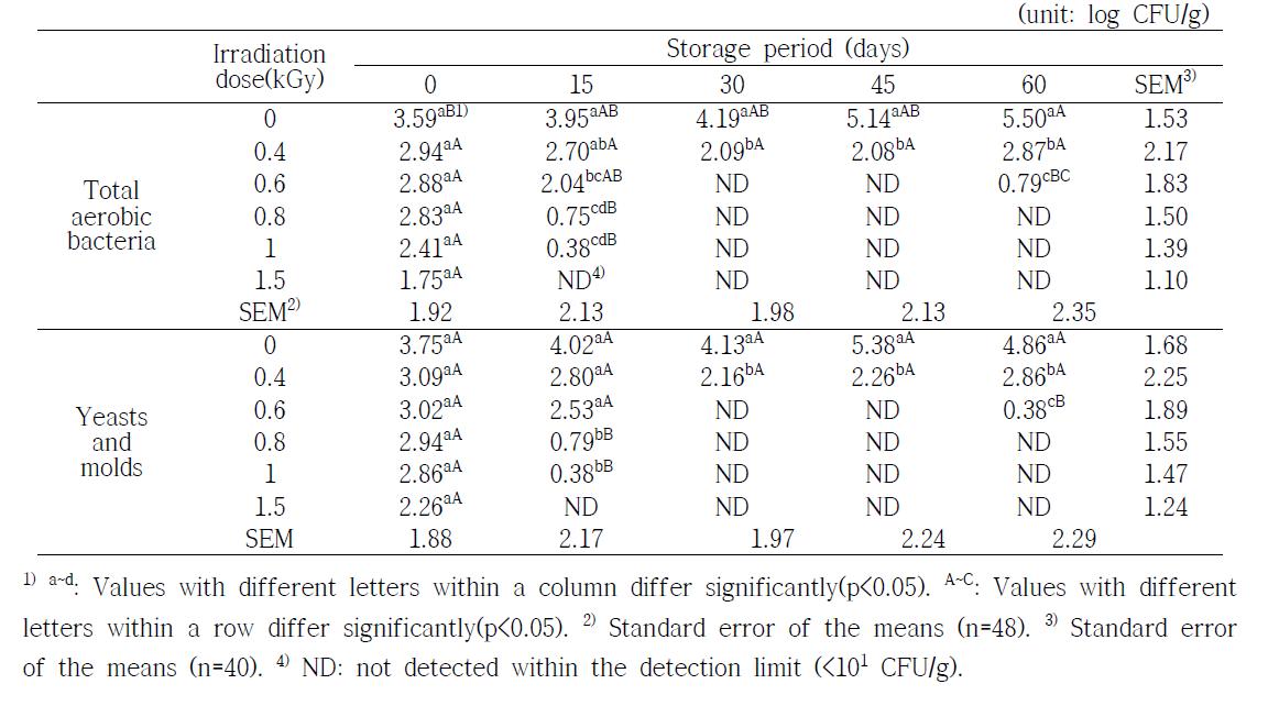 Changes in microbial growth of orange during storage at 3±2℃ for 60 days after gamma irradiation