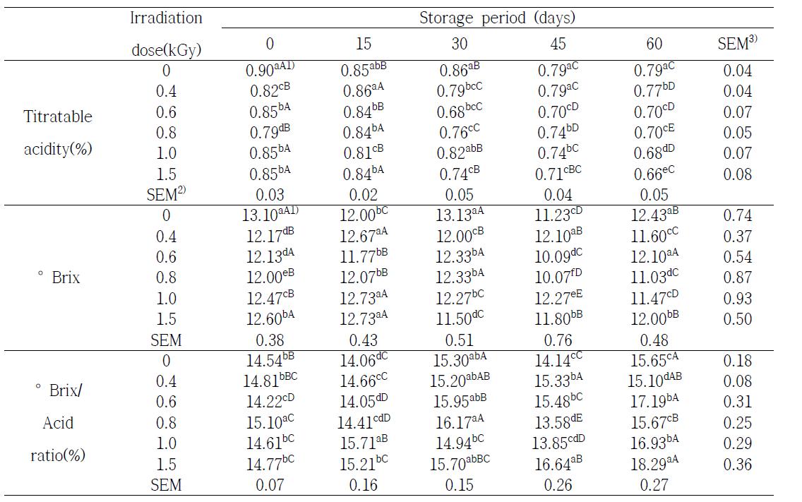 Changes in titratable acidity and total soluble solid contents of orange during storage at 3±2℃ for 60 days after gamma irradiation