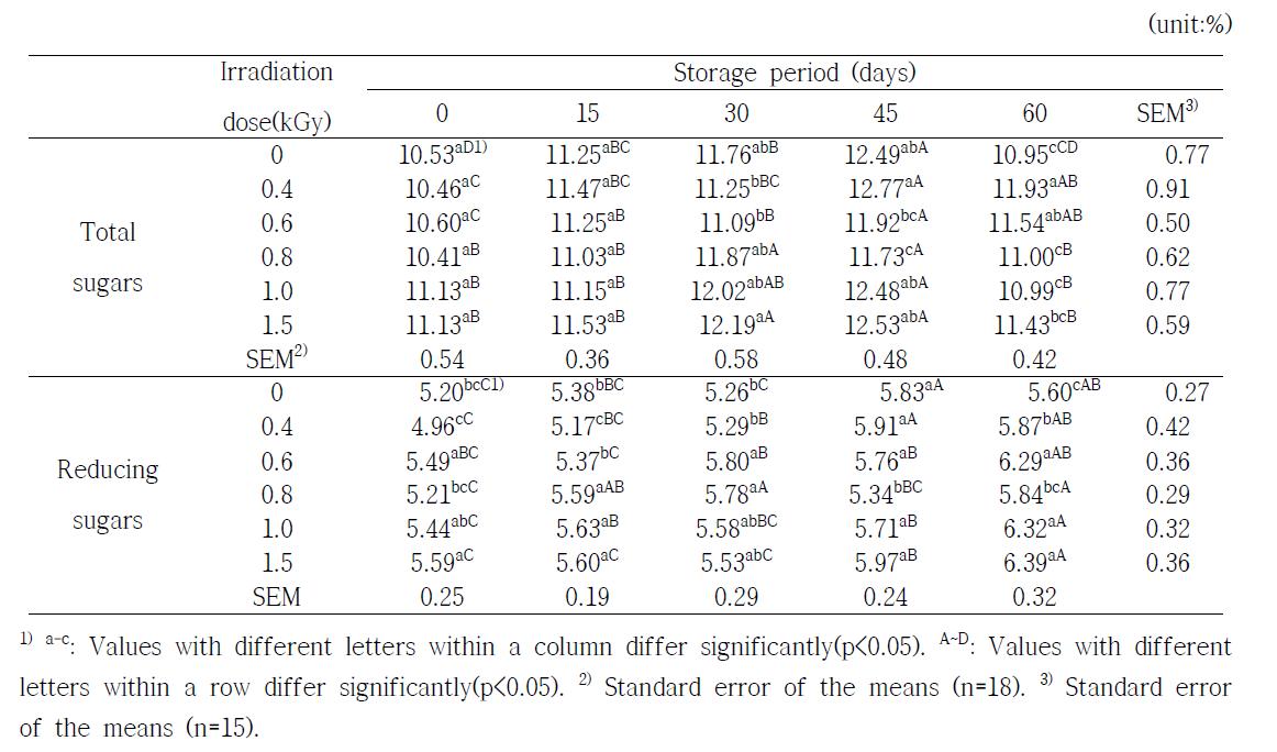 Changes in total sugar contents and reducing sugar contents of orange during storage at 3±2℃ for 60 days after gamma irradiation