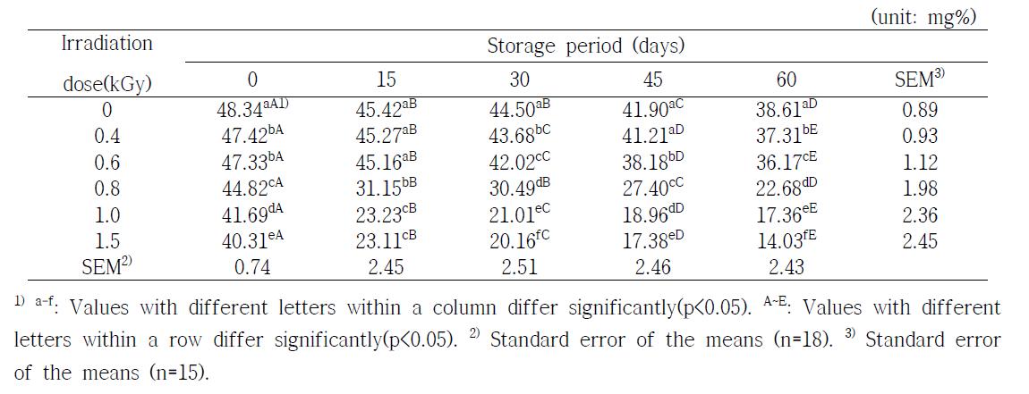 Changes in vitamin C contents of orange during storage at 3±2℃ for 60 days after gamma irradiation
