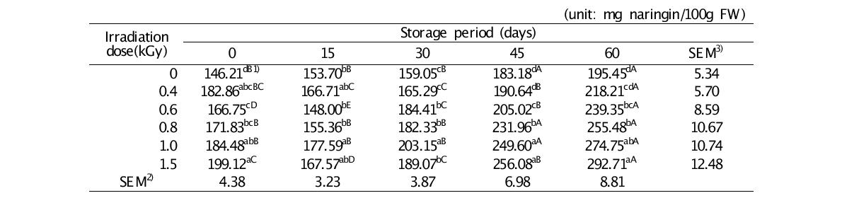 Changes in flavonoid contents of orange during storage at 3±2℃ for 60 days after gamma irradiation