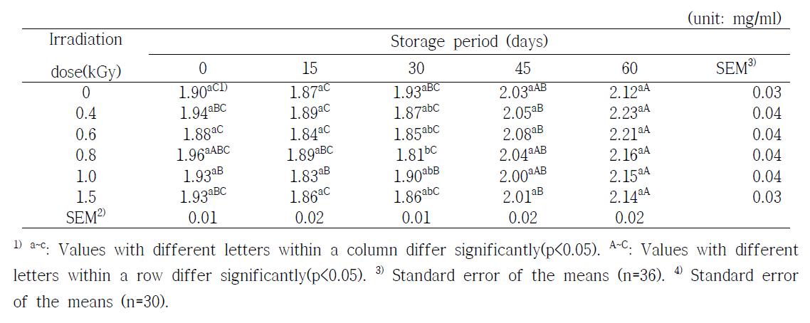 Changes in DPPH radical scavenging activity of orange during storage at 3±2℃ for 60 days after gamma irradiation