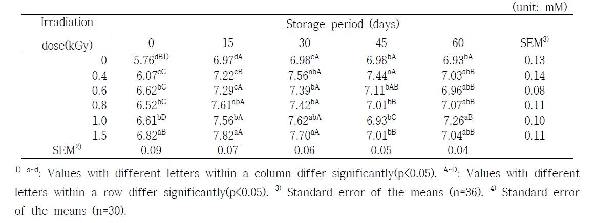 Changes in ferric reducing antioxidant potential (FRAP) of orange during storage at 3±2℃ for 60 days after gamma irradiation