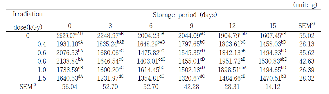 Changes in hardness of orange during storage at 20±0.1℃ for 15 days after gamma irradiation