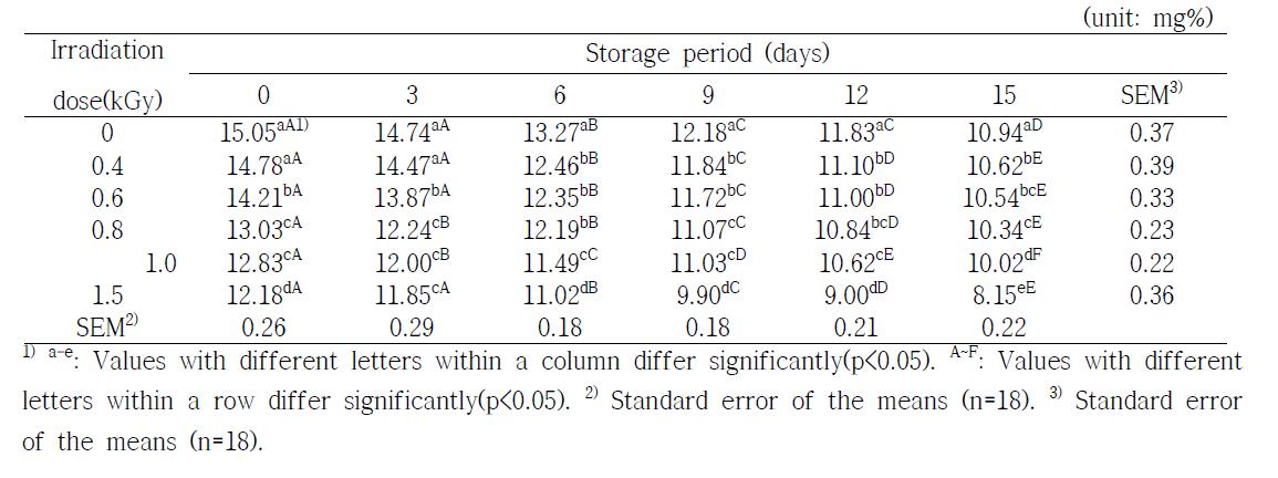 Changes in vitamin C contents of orange during storage at 20±0.1 for 15 days after gamma irradiation