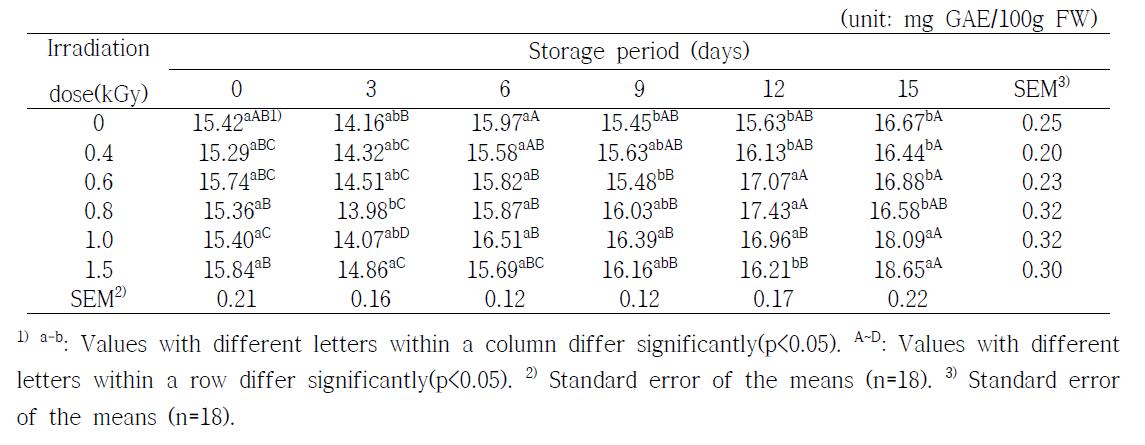 Changes in total polyphenol contents of orange during storage at 20±0.1℃ for 15 days after gamma irradiation
