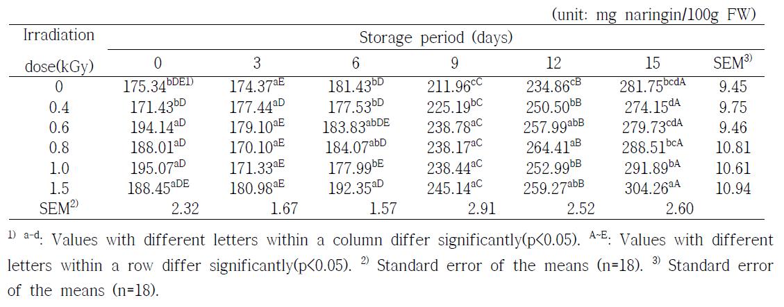 Changes in flavonoid contents of orange during storage at 20±0.1℃ for 15 days after gamma irradiation