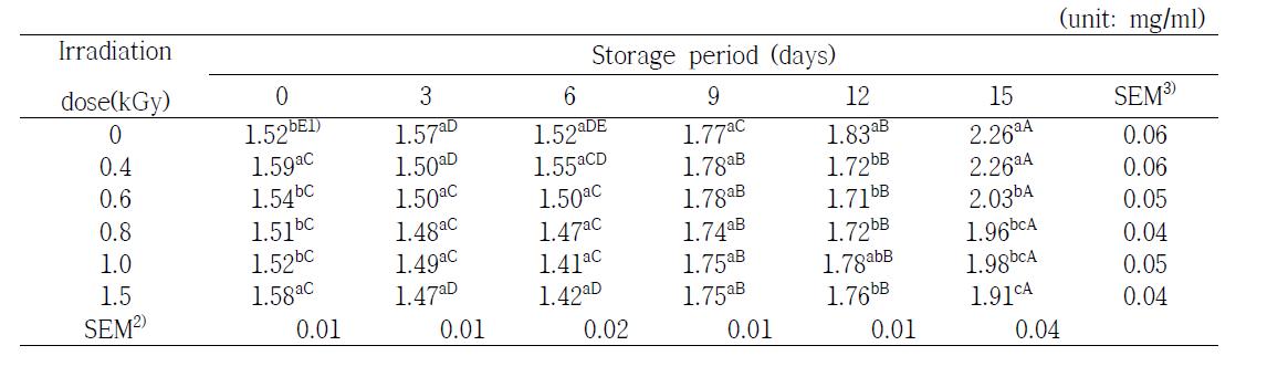 Changes in DPPH radical scavenging activity of orange during storage at 20±0.1℃ for 15 days after gamma irradiation