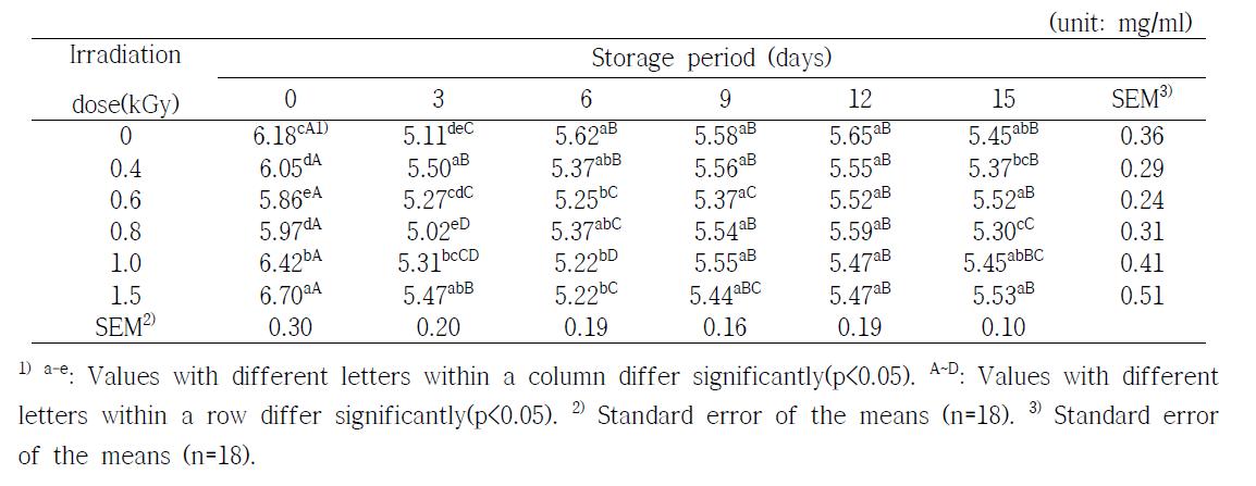 Changes in ABTS radical scavenging activity of orange during storage at 20±0.1℃ for 15 days after gamma irradiation