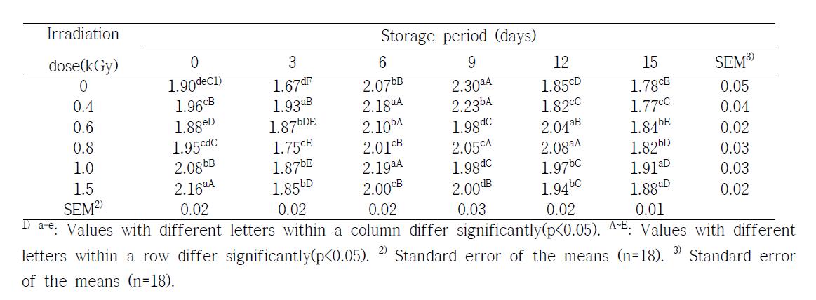 Changes in ferric reducing antioxidant potential (FRAP) of orange during storage at 20±0.1℃ for 15 days after gamma irradiation