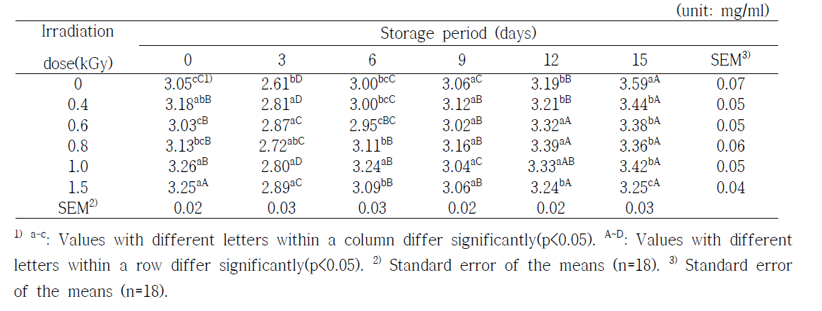 Changes in reducing power of orange during storage at 20±0.1℃ for 15 days after gamma irradiation