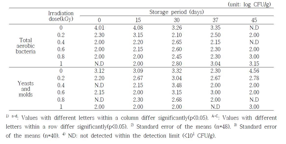 Changes on microbial growth of orange peels during storage at 3±2℃ for 45days after electron beam irradiation