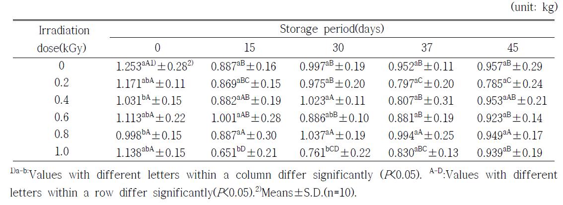 Changes on hardness of orange during storage at 3±2℃ for 45days after electron beam irradiation