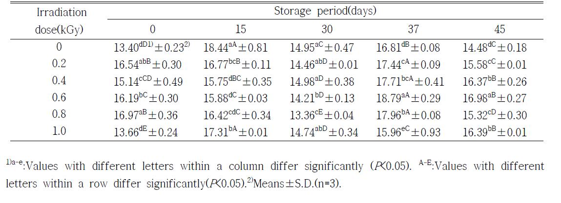 Changes on Brix/acid ratio of orange during storage at 3±2℃ for 45days after electron beam irradiation