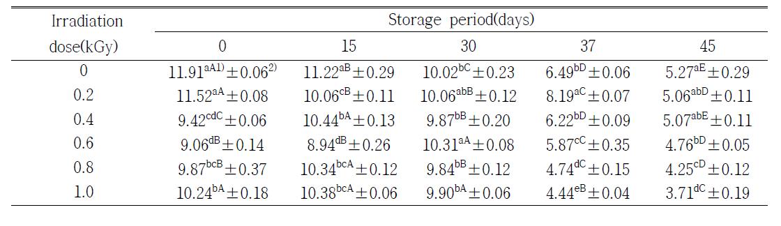 Changes on vitamin C contents of orange during storage at 3±2℃ for 45days after electron beam irradiation