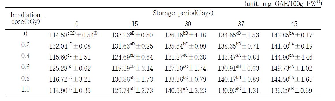 Changes on total polypheol contents of orange during storage at 3±2℃ for 45days after electron beam irradiation