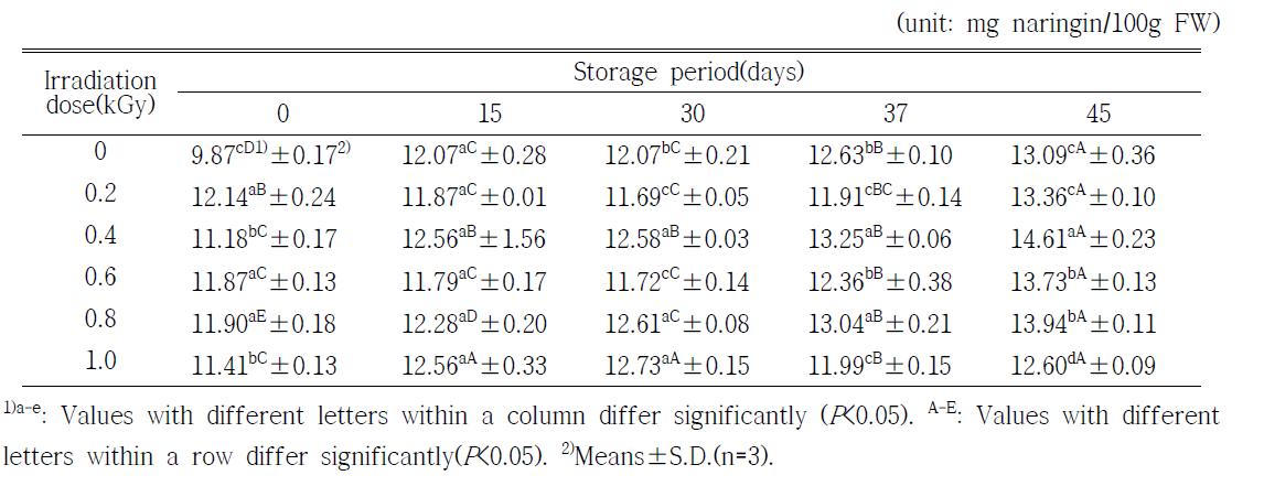 Changes on flavonoid contents of orange during storage at 3±2℃ for 45days after electron beam irradiation