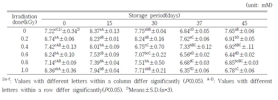 Changes on ferric reducing antioxidant potential(FRAP) of orange during storage at 3±2℃ for 45days after electron beam irradiation