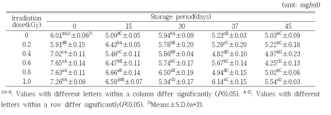 Changes on reducing power of orange during storage at 3±2℃ for 45days after electron beam irradiation