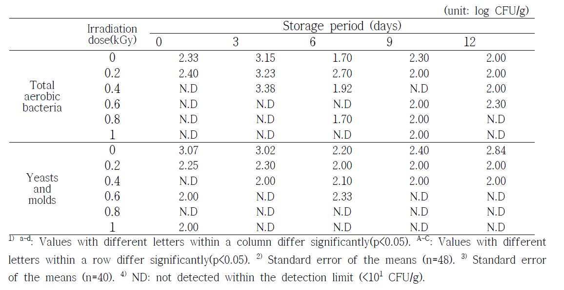 Changes on microbial growth of orange peels during storage at 20±0.1℃ for 12 days after electron beam irradiation