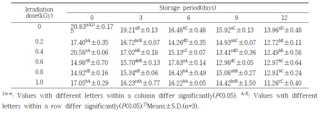 Changes on vitamin C contents of orange during storage at 20±0.1℃ for 12 days after electron beam irradiation