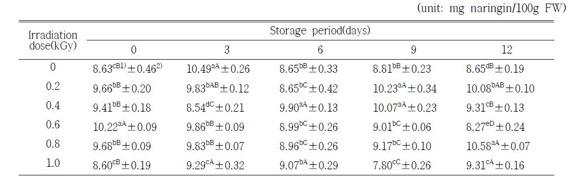 Changes on flavonoid contents of orange during storage at 20±0.1℃ for 12 days after electron beam irradiation