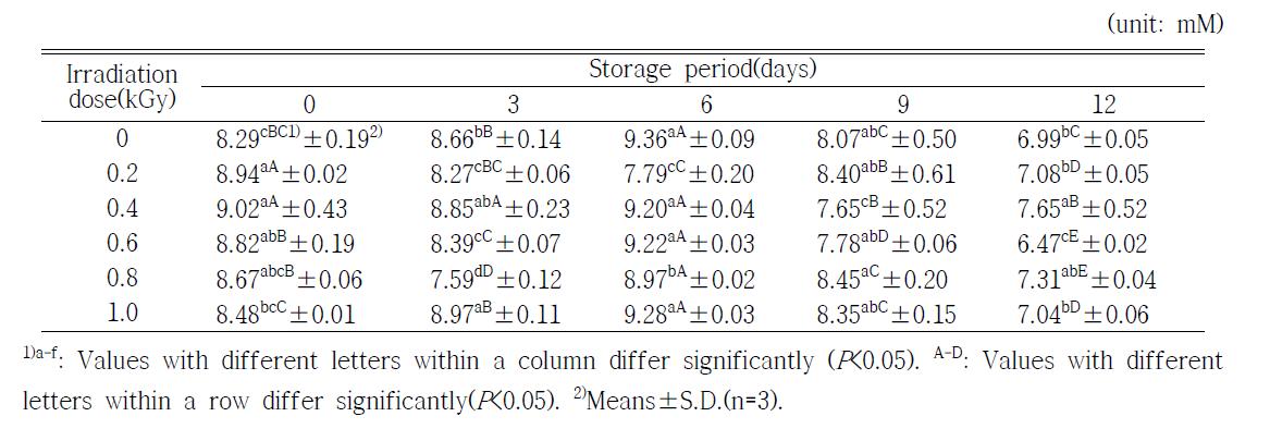 Changes on ferric reducing antioxidant potential(FRAP) of orange during storage at 20±0.1℃ for 12 days after electron beam irradiation