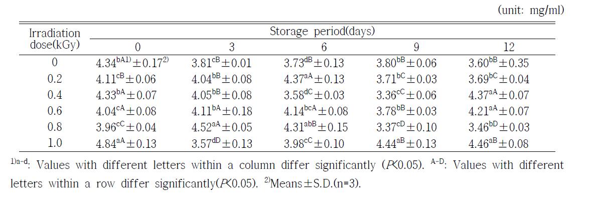 Changes on reducing power of orange during storage at 20±0.1℃ for 12 days after electron beam irradiation
