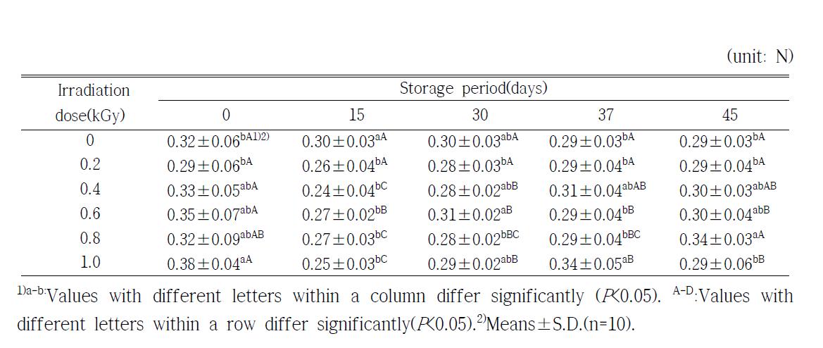 Changes on hardness of orange during storage at 3±2℃ for 45 days after X-ray irradiation