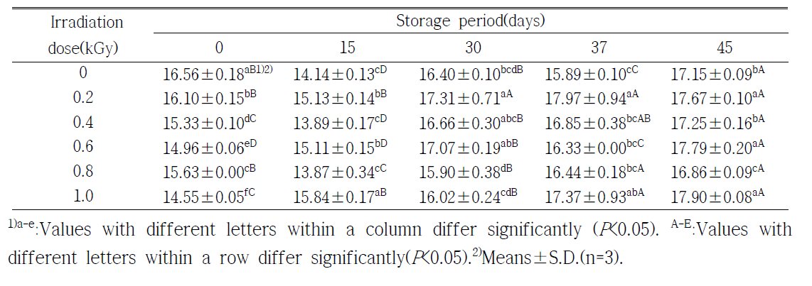 Changes on Brix/acid ratio of orange during storage at 3±2℃ for 45 days after X-ray irradiation
