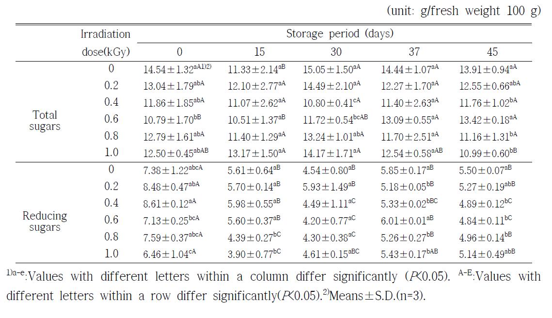 Changes on total sugar contents and reducing sugar contents of orange during storage at 3±2℃ for 45 days after X-ray irradiation