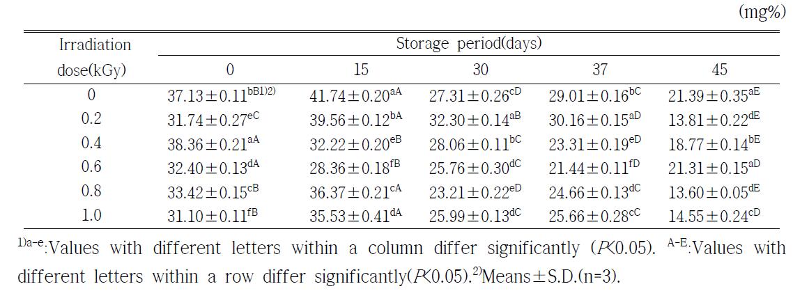 Changes on Vitamin C contents of orange during storage at 3±2℃ for 45 days after X-ray irradiation