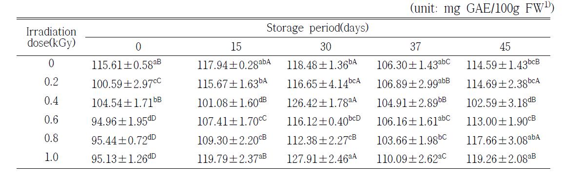 Changes on total phenolic contents of orange during storage at 3±2℃ for 45 days after X-ray irradiation