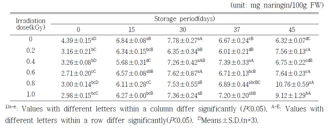 Changes on flavonoid contents of orange during storage at 3±2℃ for 45 days after X-ray irradiation