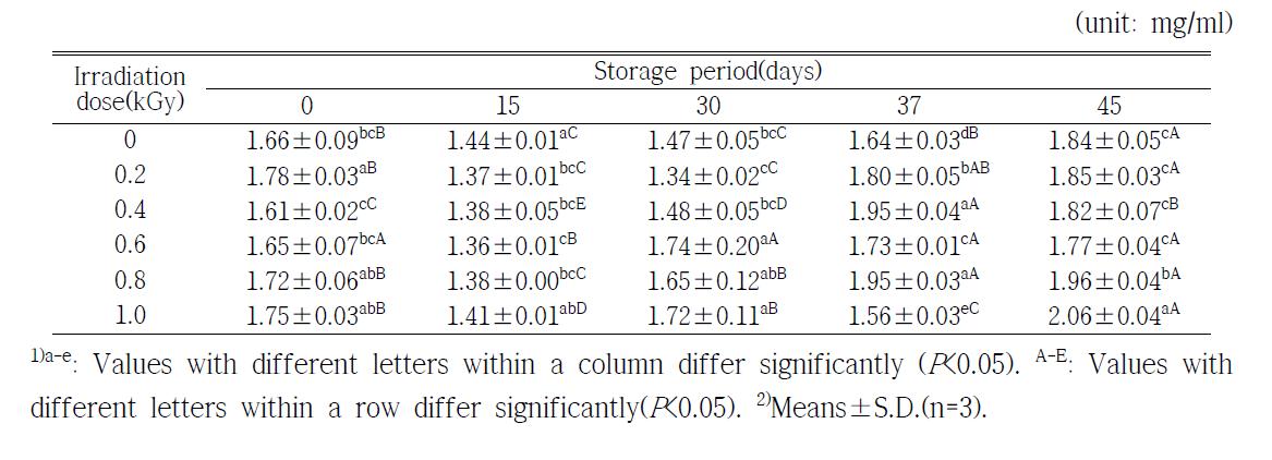 Changes on DPPH radical scavenging activity of orange during storage at 3±2℃ for 45 days after X-ray irradiation